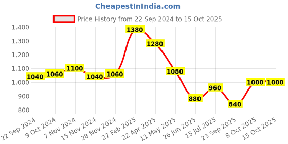 tatacliq.com W Purple Embroidered A Line Kurti Price History Graph from 22 Sep 2024 to 15 Oct 2025
