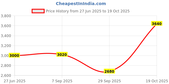tatacliq.com W Purple Embroidered Kurta Bottom Dupatta Set Price History Graph from 27 Jun 2025 to 19 Oct 2025