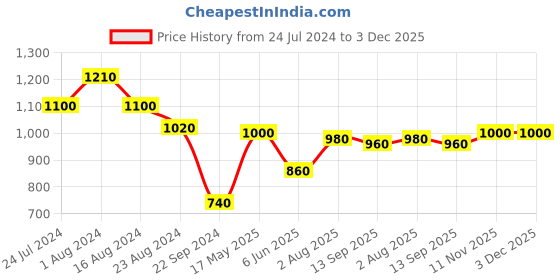 tatacliq.com W Purple Embroidered Straight Kurta w Price History Graph from 24 Jul 2024 to 2 Dec 2025