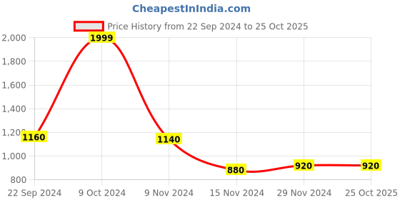 tatacliq.com W Purple Embroidered Straight Kurta Price History Graph from 22 Sep 2024 to 24 Oct 2025