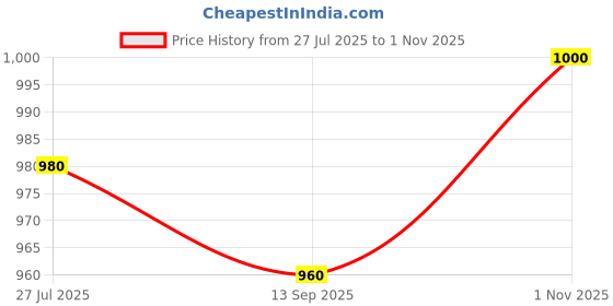tatacliq.com W Purple Embroidered Straight Kurta Price History Graph from 27 Jul 2025 to 1 Nov 2025