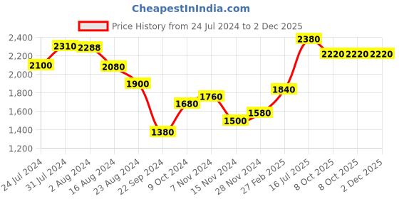 tatacliq.com W Purple Floral Print A Line Kurta w Price History Graph from 24 Jul 2024 to 2 Dec 2025