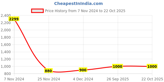 tatacliq.com W Purple Floral Print A Line Kurta Price History Graph from 7 Nov 2024 to 22 Oct 2025