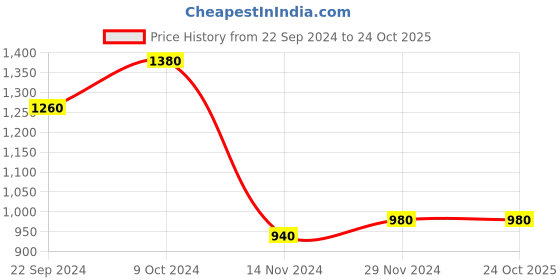 tatacliq.com W Purple Floral Print A Line Winter Kurta Price History Graph from 22 Sep 2024 to 24 Oct 2025