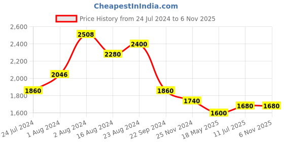 tatacliq.com W Purple Floral Print Jumpsuit w Price History Graph from 24 Jul 2024 to 6 Nov 2025