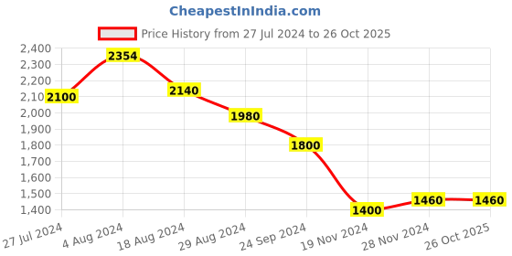 tatacliq.com W Purple Floral Print Jumpsuit w Price History Graph from 27 Jul 2024 to 26 Oct 2025