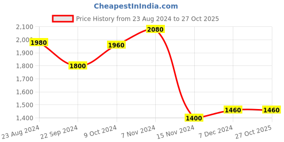 tatacliq.com W Purple Floral Print Jumpsuit Price History Graph from 23 Aug 2024 to 27 Oct 2025
