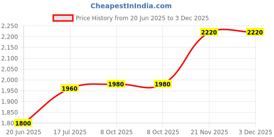 tatacliq.com W Purple Floral Print Jumpsuit Price History Graph from 20 Jun 2025 to 3 Dec 2025