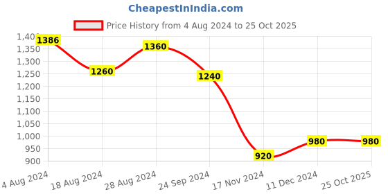 tatacliq.com W Purple Floral Print Straight Kurta Price History Graph from 4 Aug 2024 to 22 Oct 2025