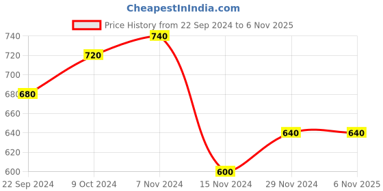 tatacliq.com W Purple Floral Print Straight Kurta Price History Graph from 22 Sep 2024 to 2 Nov 2025