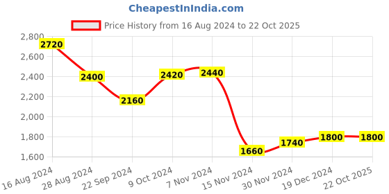 tatacliq.com W Purple Knitted Cardigan Price History Graph from 16 Aug 2024 to 22 Oct 2025
