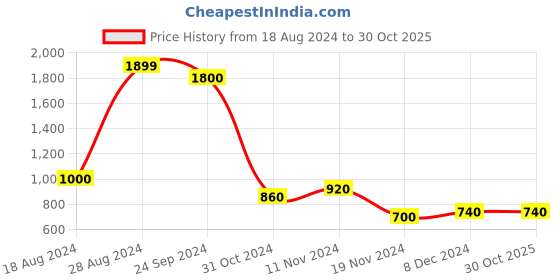 tatacliq.com W Purple Kurta with Embroidery Price History Graph from 18 Aug 2024 to 29 Oct 2025