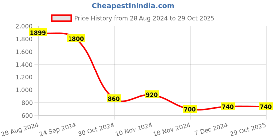 tatacliq.com W Purple Kurta with Embroidery Price History Graph from 28 Aug 2024 to 28 Oct 2025