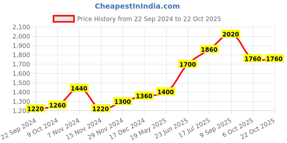 tatacliq.com W Purple Paisley Print A Line Kurta Price History Graph from 22 Sep 2024 to 22 Oct 2025