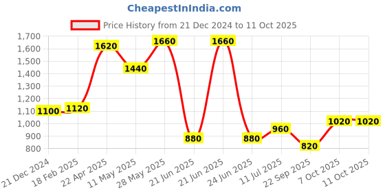 tatacliq.com W Purple Plain Dupatta w Price History Graph from 21 Dec 2024 to 11 Oct 2025