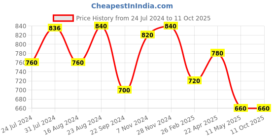 tatacliq.com W Purple Plain Dupatta w Price History Graph from 24 Jul 2024 to 11 Oct 2025