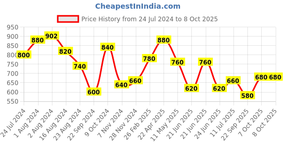 tatacliq.com W Purple Plain Dupatta w Price History Graph from 24 Jul 2024 to 8 Oct 2025
