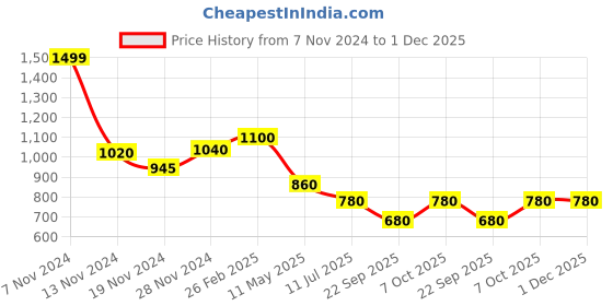 tatacliq.com W Purple Plain Dupatta Price History Graph from 7 Nov 2024 to 1 Dec 2025