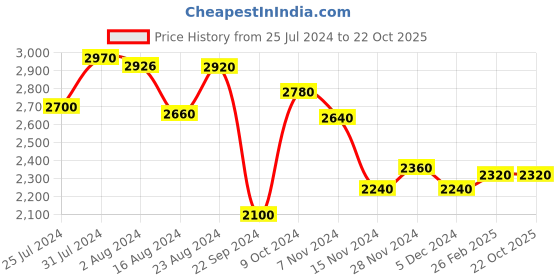 tatacliq.com W Purple Polka Dots A-Line Dress w Price History Graph from 25 Jul 2024 to 21 Oct 2025