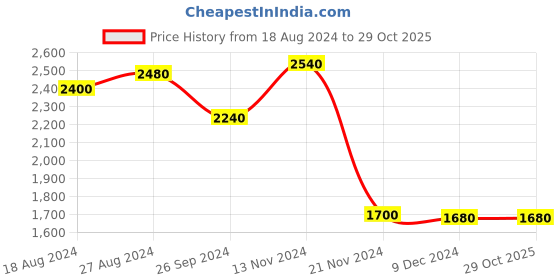tatacliq.com W Purple Printed A-Line Double Layered Dress Price History Graph from 18 Aug 2024 to 29 Oct 2025