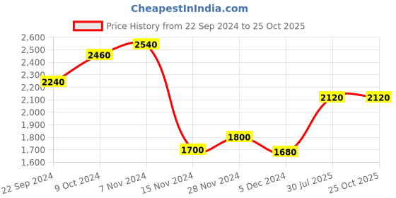 tatacliq.com W Purple Printed A-Line Double Layered Dress Price History Graph from 22 Sep 2024 to 24 Oct 2025