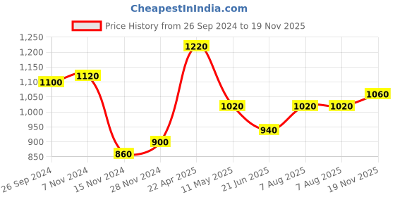 tatacliq.com W Purple Printed A Line Kurta Price History Graph from 26 Sep 2024 to 19 Nov 2025