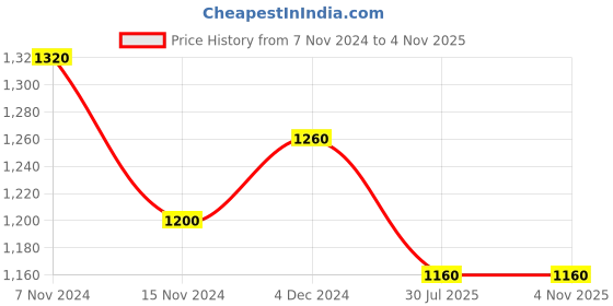 tatacliq.com W Purple Printed A Line Kurta Price History Graph from 7 Nov 2024 to 3 Nov 2025