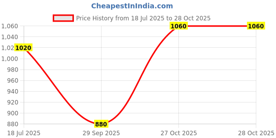 tatacliq.com W Purple Printed A Line Kurta Price History Graph from 18 Jul 2025 to 28 Oct 2025