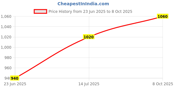 tatacliq.com W Purple Printed A Line Kurta Price History Graph from 23 Jun 2025 to 8 Oct 2025