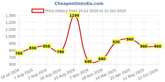 tatacliq.com W Purple Printed Dupatta w Price History Graph from 24 Jul 2024 to 12 Oct 2025