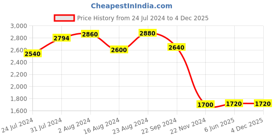 tatacliq.com W Purple Printed Jumpsuit w Price History Graph from 24 Jul 2024 to 4 Dec 2025