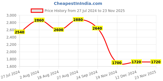 tatacliq.com W Purple Printed Jumpsuit w Price History Graph from 27 Jul 2024 to 23 Nov 2025