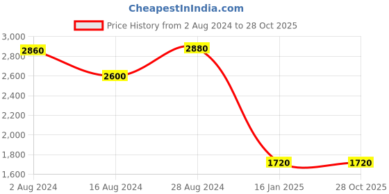 tatacliq.com W Purple Printed Jumpsuit Price History Graph from 2 Aug 2024 to 28 Oct 2025