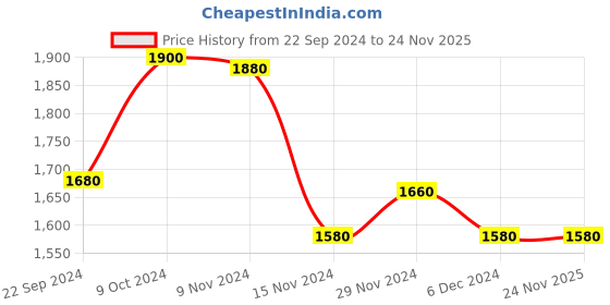 tatacliq.com W Purple Printed Jumpsuit Price History Graph from 22 Sep 2024 to 23 Nov 2025