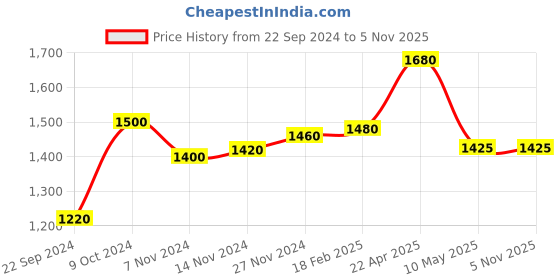 tatacliq.com W Purple Printed Maxi Dress Price History Graph from 22 Sep 2024 to 2 Nov 2025