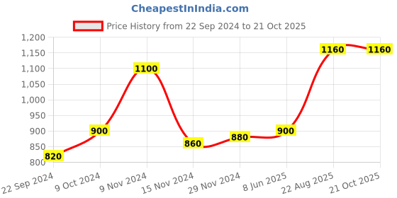 tatacliq.com W Purple Printed Straight Kurta Price History Graph from 22 Sep 2024 to 21 Oct 2025