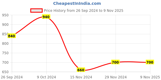 tatacliq.com W Purple Printed Straight Kurta Price History Graph from 26 Sep 2024 to 9 Nov 2025