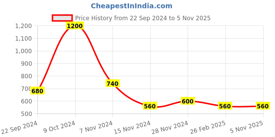 tatacliq.com W Purple Printed Straight Kurta Price History Graph from 22 Sep 2024 to 5 Nov 2025