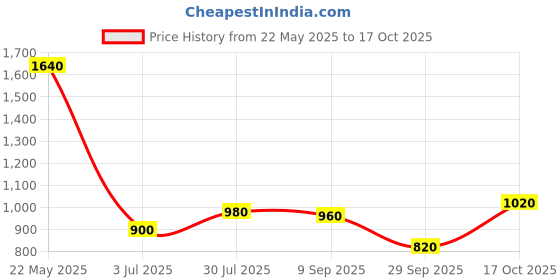 tatacliq.com W Purple Printed Straight Kurta Price History Graph from 22 May 2025 to 17 Oct 2025