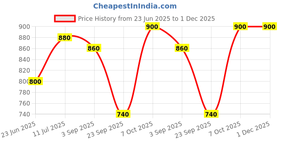 tatacliq.com W Purple Printed Straight Kurta Price History Graph from 23 Jun 2025 to 30 Nov 2025
