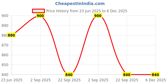 tatacliq.com W Purple Printed Straight Kurta Price History Graph from 23 Jun 2025 to 5 Dec 2025