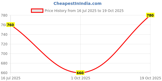 tatacliq.com W Purple Regular Fit Palazzos Price History Graph from 16 Jul 2025 to 19 Oct 2025