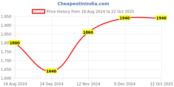 tatacliq.com W Purple Round Neck Knitted Cardigan Price History Graph from 18 Aug 2024 to 22 Oct 2025