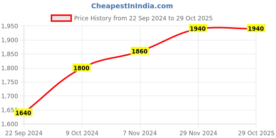tatacliq.com W Purple Round Neck Knitted Cardigan Price History Graph from 22 Sep 2024 to 29 Oct 2025