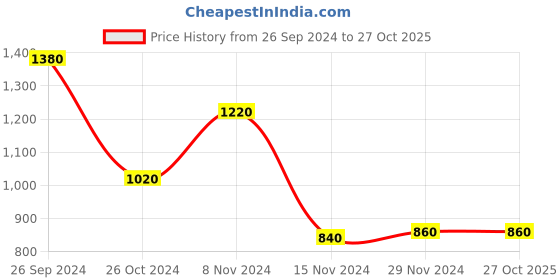 tatacliq.com W Purple Straight Kurta Price History Graph from 26 Sep 2024 to 26 Oct 2025