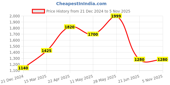 tatacliq.com W Purple Viscose Embroidered Three Quarter Sleeves Kurta Price History Graph from 21 Dec 2024 to 4 Nov 2025