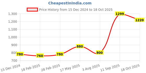 tatacliq.com W Purple Viscose Printed 3/4th Sleeves Kurta Price History Graph from 15 Dec 2024 to 18 Oct 2025