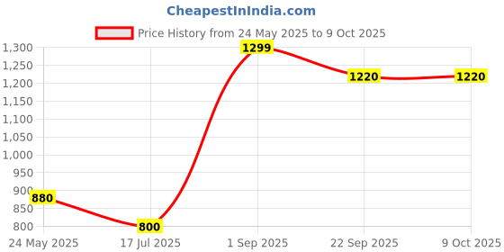tatacliq.com W Purple Viscose Printed 3/4th Sleeves Kurta Price History Graph from 24 May 2025 to 7 Oct 2025