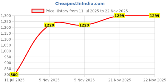 tatacliq.com W Purple Viscose Printed 3/4th Sleeves Kurta Price History Graph from 11 Jul 2025 to 22 Nov 2025