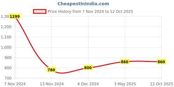 tatacliq.com W Red & Black Cotton Printed Dupatta Price History Graph from 7 Nov 2024 to 12 Oct 2025